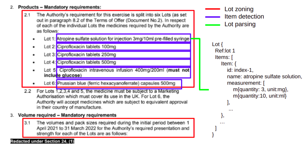 Figure 6. An example showing how structured lot information should be extracted.