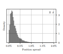 Figure 10: Distribution of the position spread δ.