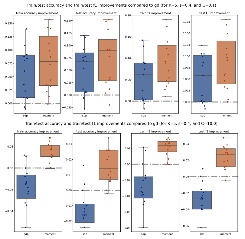 Figure 9: Train/test accuracy and train/test f1 improvements compared to PGD across various 𝐶 ∈ {0.1, 10} for 𝐾 = 5 and 𝑠 = 0.4