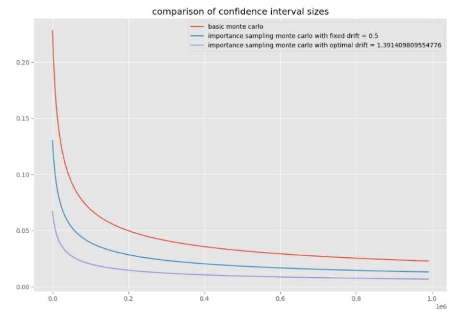 Figure 10: Comparison of confidence interval sizes