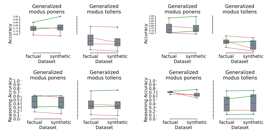  Biologically Factual vs. Artificial with Synthetic Names for Task 1 (top) and Task 2 (bottom); ZS (left) and FS (right). Lines connect the accuracy for each model, with green indicating an increase and red indicating a decrease. Gray boxplots display the median, Q1, Q3, and the range (minimum to maximum) of the data.