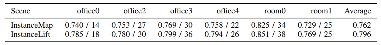 TABLE III: Quantitative (mIoU, TP) results for GroundedSAM frontend on Replica-vMap. The average number of reference instances for all Replica scenes we evaluated on is 67.