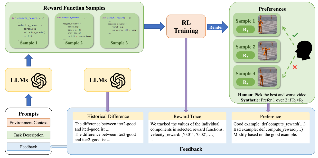  ICPL employs the LLM to generate initial K executable reward functions based on the task description and environment context. Using RL, agents are trained with these reward functions. Videos are generated of the resultant agent behavior from which human evaluators select their most and least preferred. These selections serve as examples of positive and negative preferences. The preferences, along with additional contextual information, are provided as feedback prompts to the LLM, which is then requested to synthesize a new set of reward functions. For experiments simulating human evaluators, task scores are used to determine the best and worst reward functions.