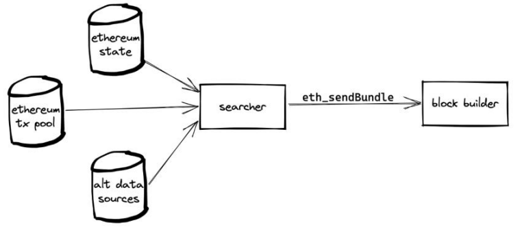 Fig. 46 Transactions bundle flow between a searcher and builder131