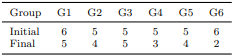 Table 9 Balance Before and After Submitting the Questionnaire in the Original Study