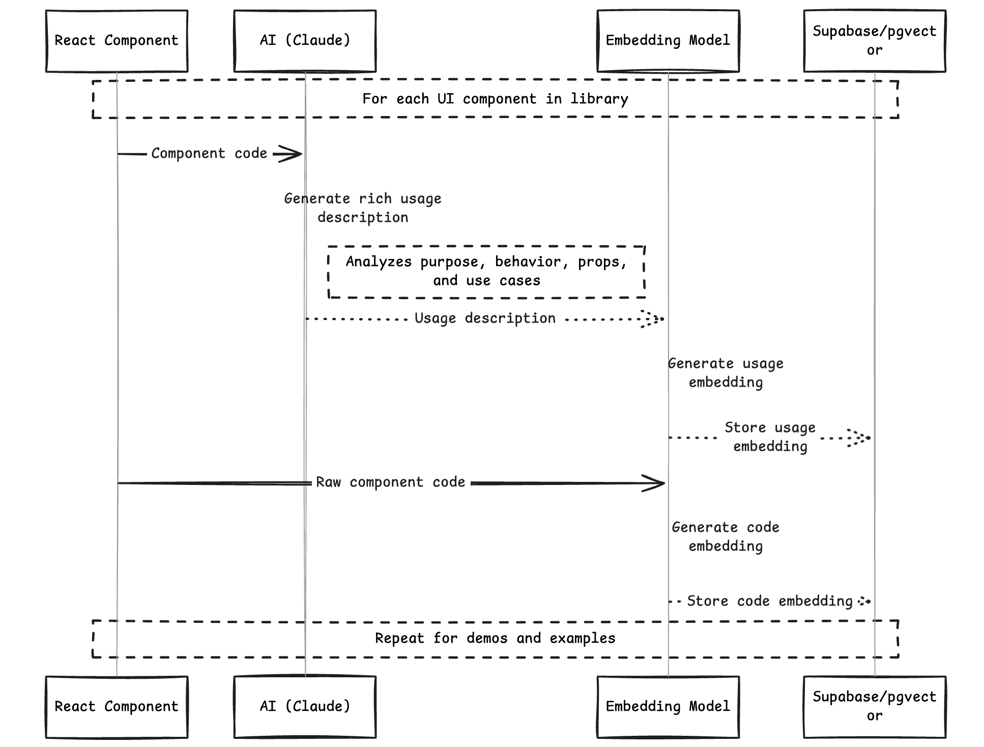 Diagram of embedding generation process