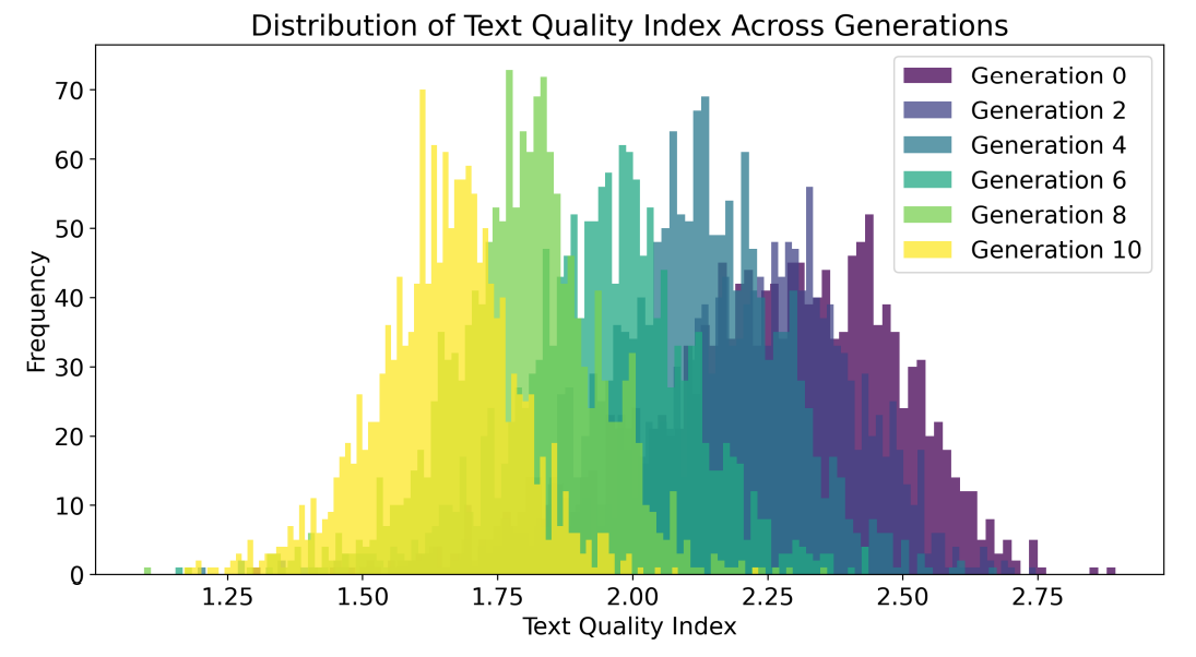 Figure 10: This figure presents the distribution of text quality index across multiple generations of synthetic articles, for the nucleus sampling setup of GPT-2.