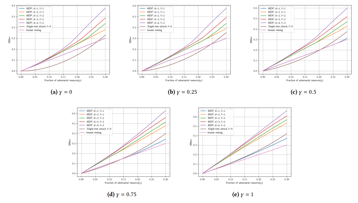 Figure 2: Comparison of expected relative revenue ERRev as a function of adversarial resource achieved by our attack and the baselines for different values of 𝛾.