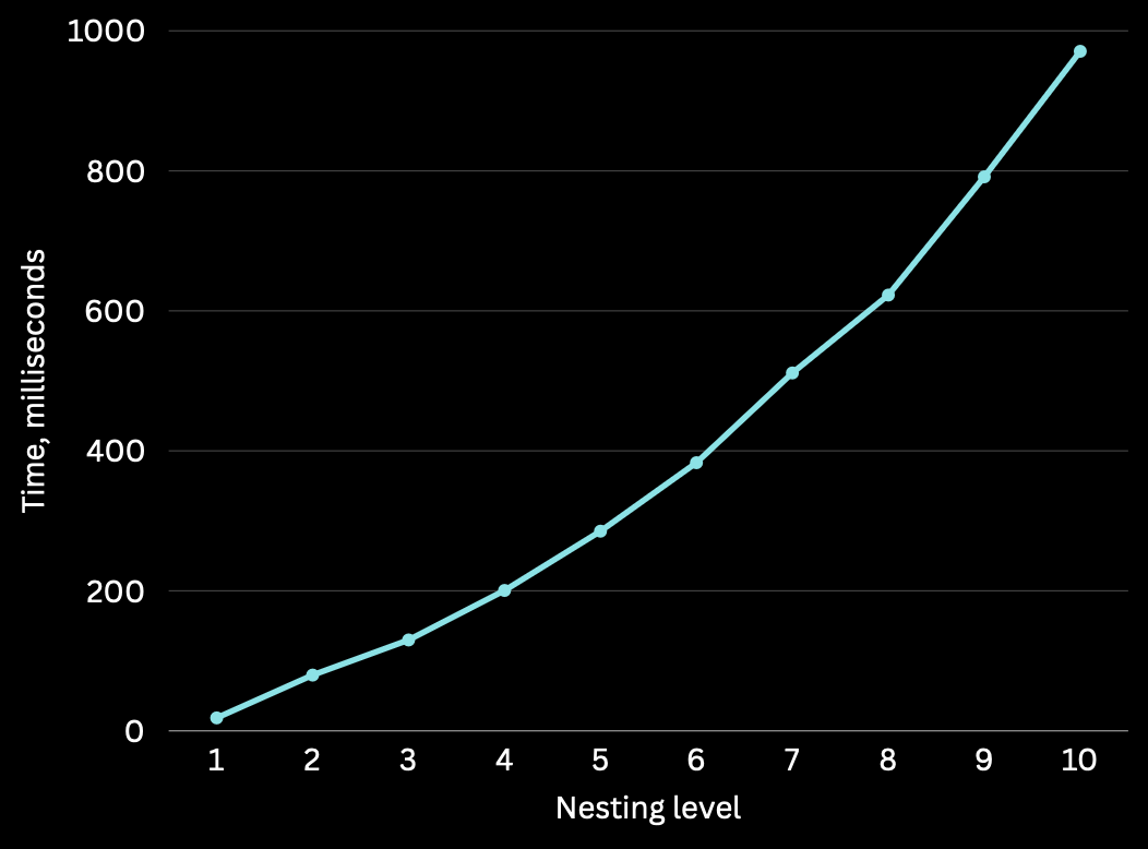 Depends on nested state level
