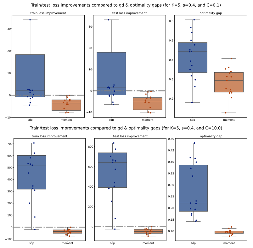 Figure 13: Train/test loss improvements compared to PGD and optimality gaps comparison across various 𝐶 ∈ {0.1, 10} for 𝐾 = 5 and 𝑠 = 0.4