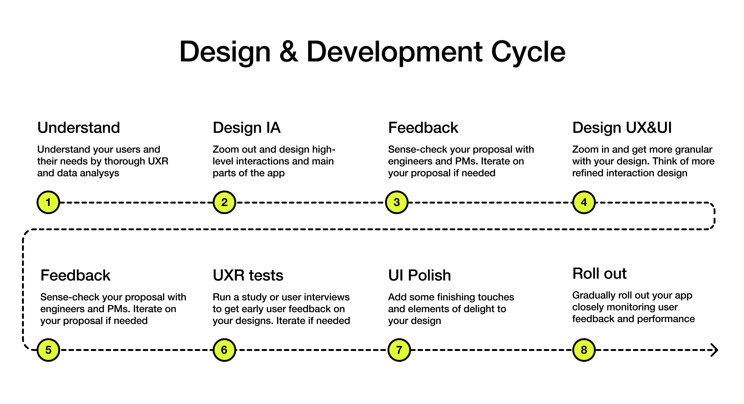 Design & Development Cycle 