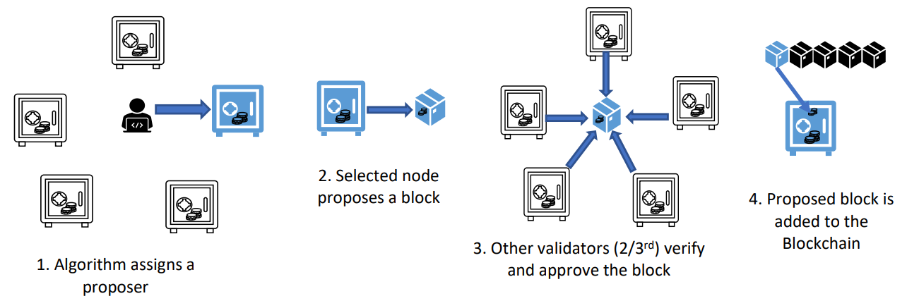 Fig.21 proof-of-stake consensus mechanism