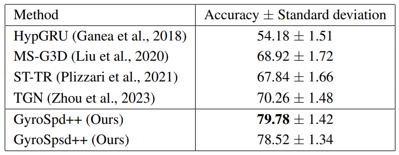  Results of our networks and some state-of-the-art methods on HDM05 dataset (computed over 5 runs).