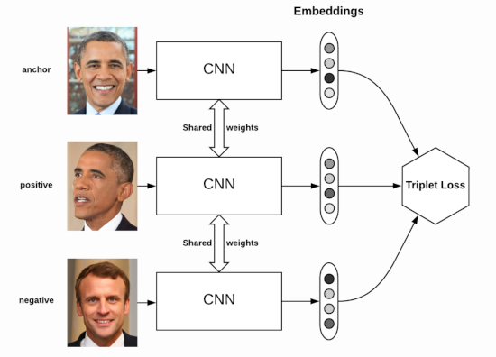 Triplet loss scheme