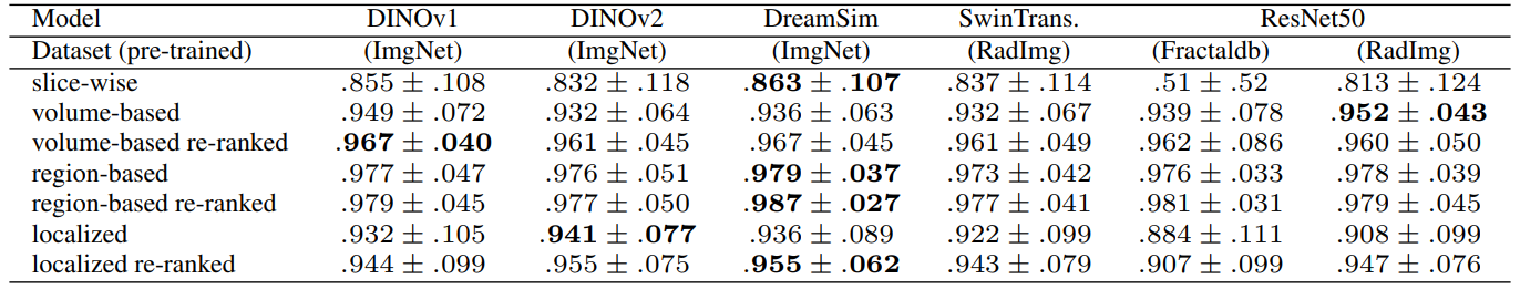 Table 20: Summary of the average retrieval recall and standard deviation between classes for 29 anatomical regions, the boldfaced values highlight the highest recall across feature extractors.