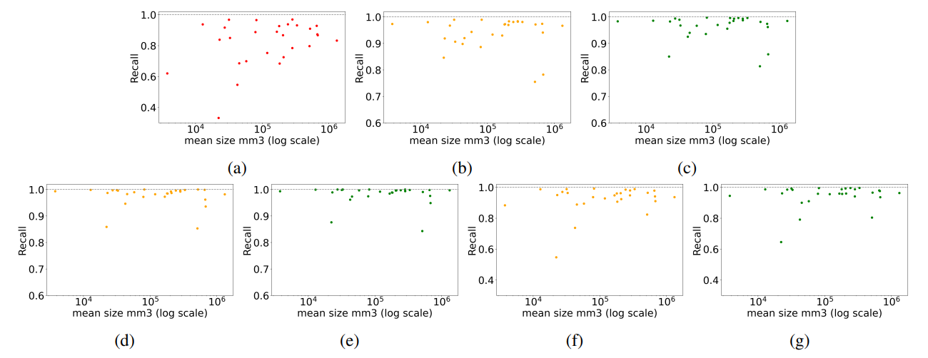 Figure 9: Overview of average recall vs. mean anatomical region size for 29 anatomical regions for (a) slice-wise, (b) volume-based, (c) volume-based and re-ranking, (d) region-based, (e) region-based and re-ranking, (f) localized, (g) localized and re-ranking retrieval.
