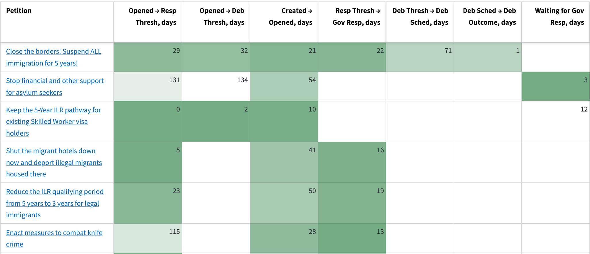 A snapshot showing the progress of several petitions submitted to the Home Office at different stages of the process.