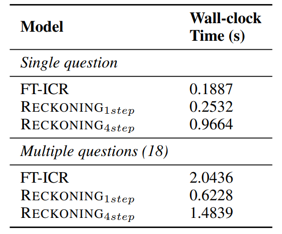 Table 3: Wall clock run-time, in seconds, of the fine-tuned ICR baseline and RECKONING.