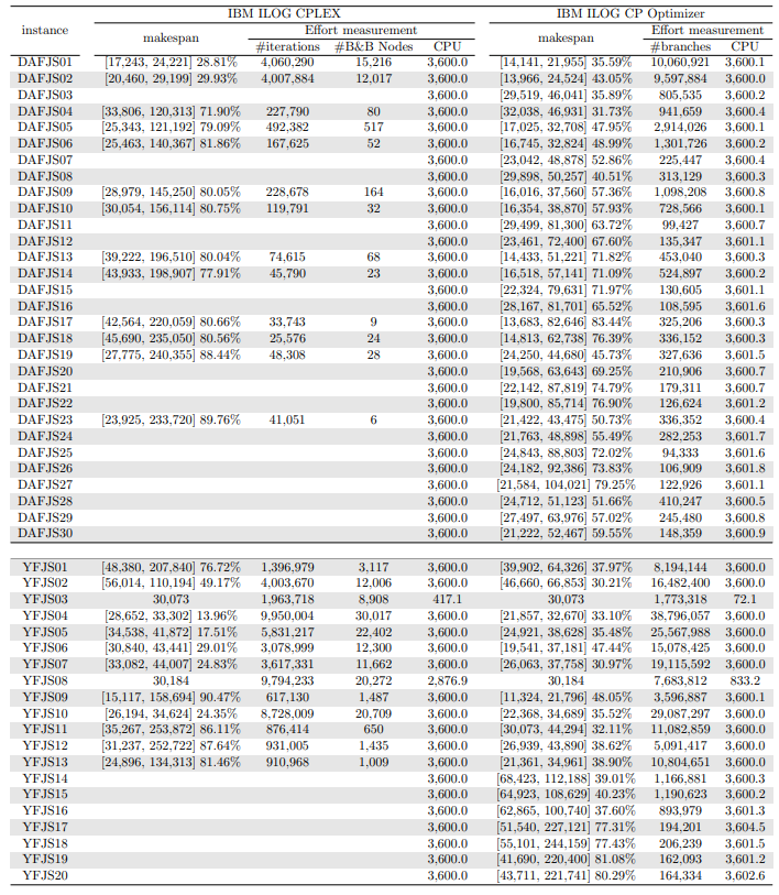 Table 9: Solutions found and computational cost of solving the large-sized instances with learning rate α = 0.2 using CPLEX and CP Optimizer with no warm start.