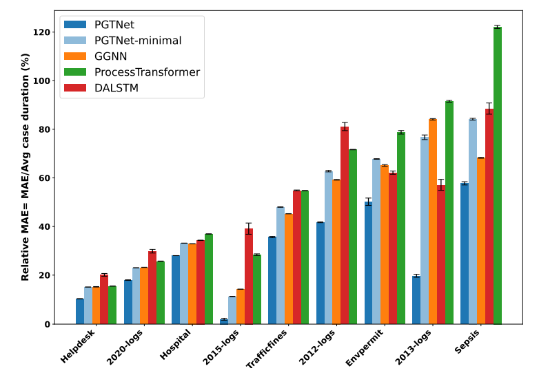 Fig. 3. Remaining time prediction accuracy in terms of relative MAE (in percentage).