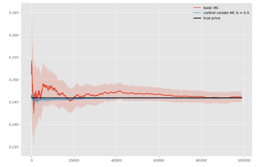 Figure 19: Basic MC vs Control Variate MC (ITM)