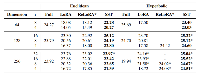 Table 1: BLEU scores on IWSLT’14 for Euclidean and hyperbolic Transformers. Values in bold indicate the highest performance among low-rank methods. Values marked with an “*” exceed the performance of their full-rank counterparts. The symbol "-" in the table indicates cases where training resulted in NaN losses. Notably, SST consistently outperforms other low-rank methods. Furthermore, the hyperbolic Transformer trained by SST shows improved performance over the full-rank hyperbolic Transformer, particularly as the dimension size increases.