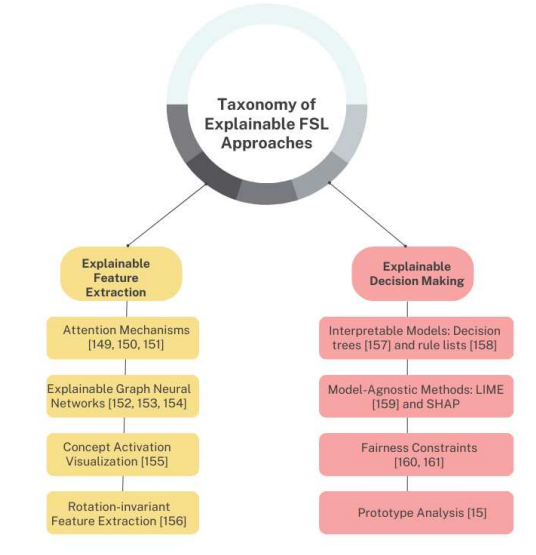 Fig. 8 Taxonomy of explainable few-shot learning approaches