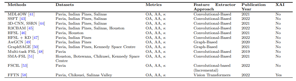 Table 3 Overview of few-shot hyperspectral image classification methods with feature extraction approach, publication year, and whether the method incorporates XAI techniques.