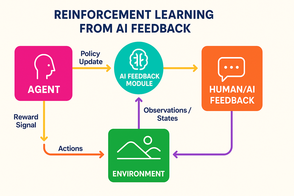 Figure 3: Reinforcement Learning from AI Feedback.