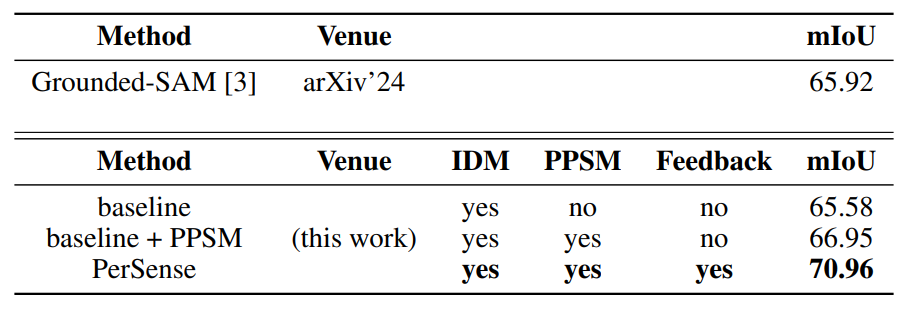 Table 1: We compare overall mIoU between PerSense and Grounded-SAM on PerSense-D.