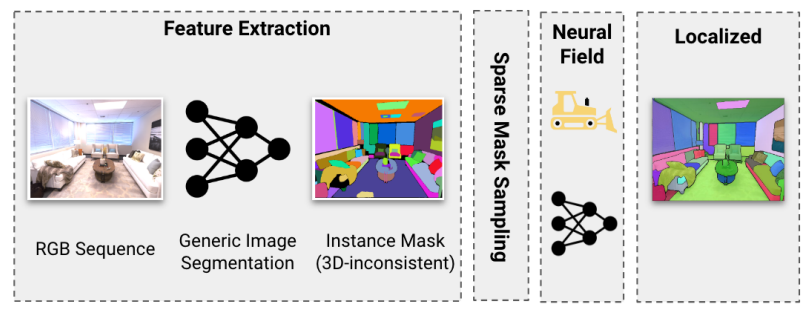 Fig. 3: InstanceLoc enables 3D-consistent instance segmentation for novel views of the scene unobserved by the InstanceMap pipeline. We leverage off-the-shelf instance segmentation models to first produce 3D-inconsistent instance labels for a new input image. We then query the label field over a sparse set of points on the image and use this to localize each 2D instance mask i.e., assign a 3Dconsistent label to each mask.