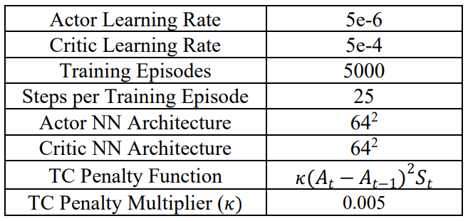 Table 1: Base Case Hyperparameter Summary