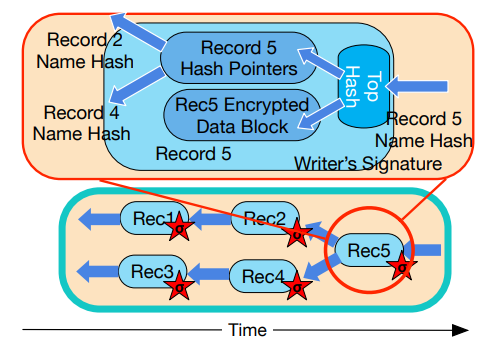 Fig. 5: Every DataCapsule record is encrypted, signed, and appended to the DataCaspule by including one or more hashes to previous records.
