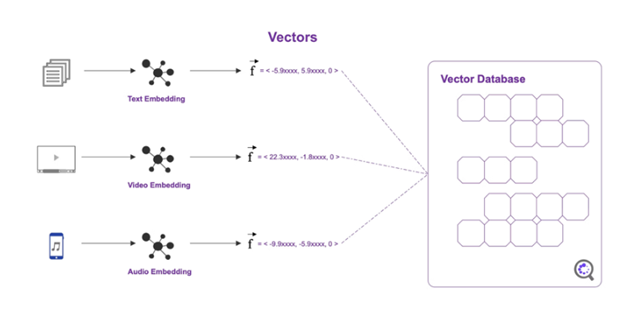 Vector Database, RAG Pipeline and Process Flow