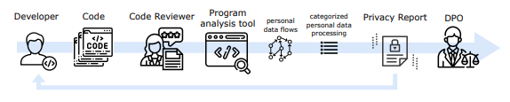 Fig. 1. Privacy code review process