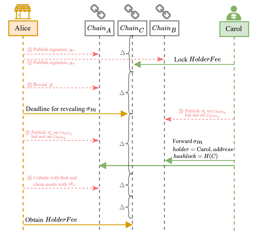 Figure 1: Alice transfers holder position to Carol. The red dashed lines represent malicious activities, illustrated in Section 4.1.2.