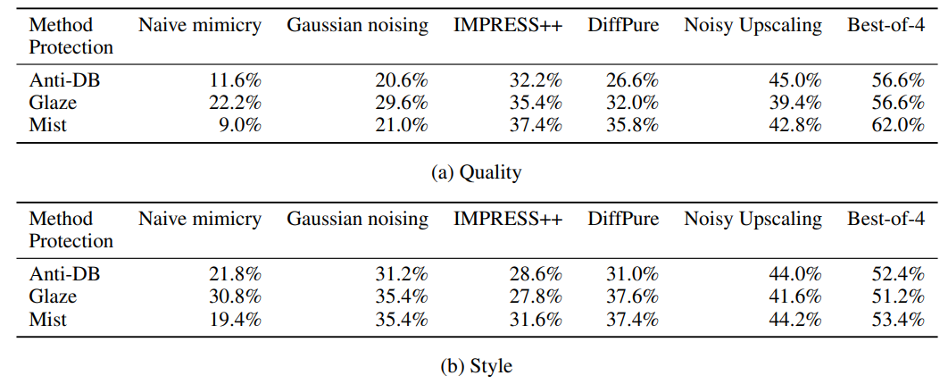 Table 1: Success rates averaged across artists for all style mimicry scenarios. Higher percentages indicate more successful mimicry, and 50% would indicate perfect mimicry.