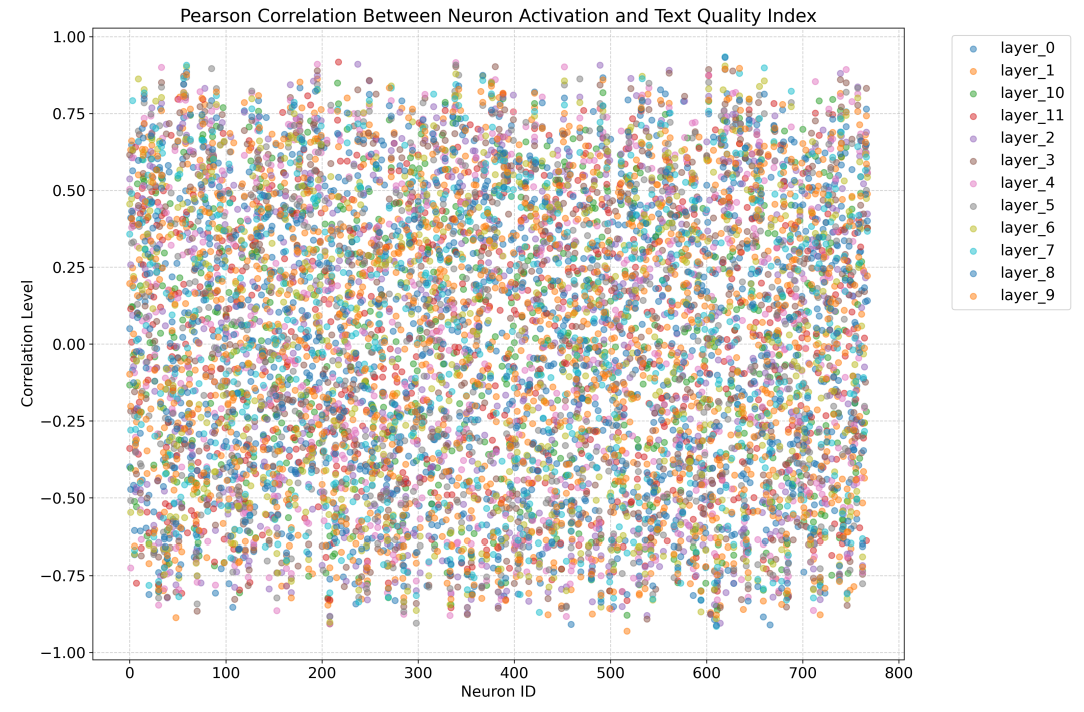 Figure 15: Scatter plot showing the Pearson correlation between neuron activation value and generation quality (i.e. average text quality index). Each point represents a neuron’s correlation at a specific layer.