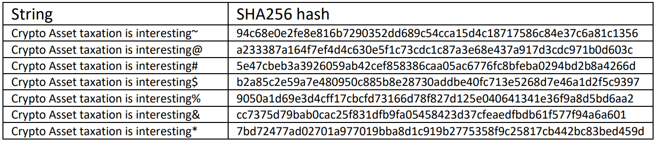 Table 1. Changing hash Values with changes in input string