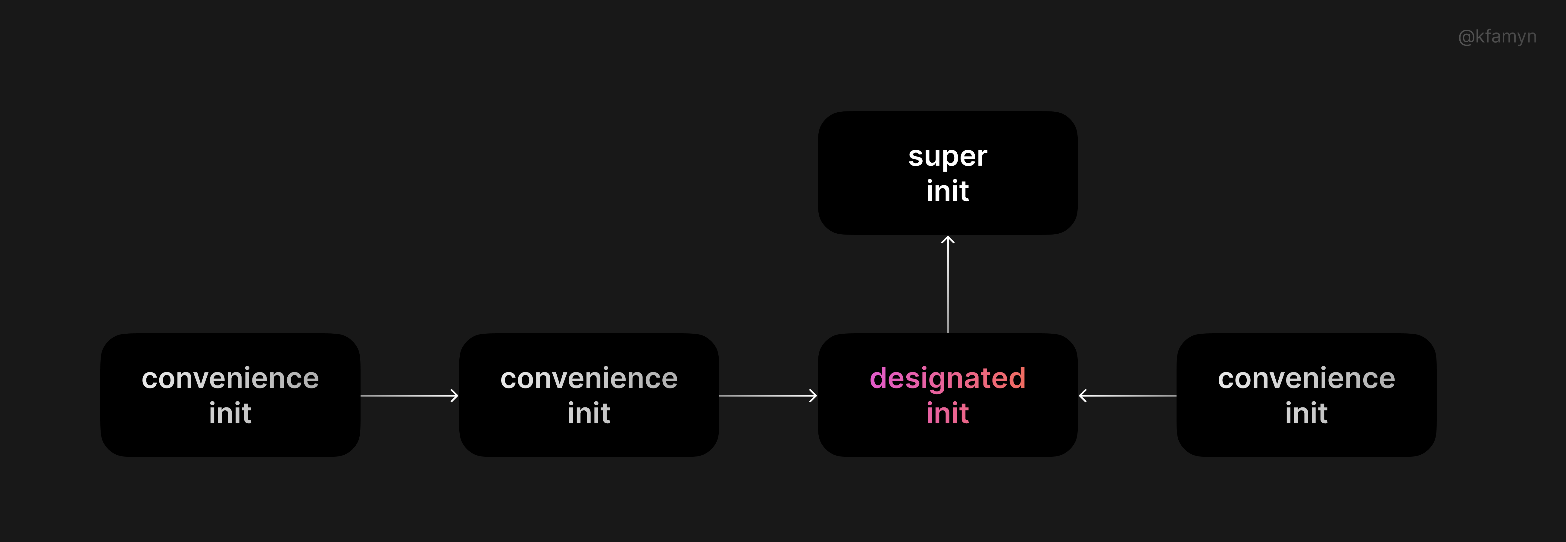 Convenience, designated and superclass initializers