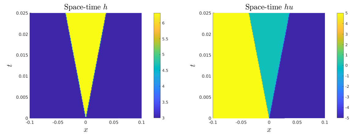 Figure 14: Experiment 8b. Approximate space-time solution (Left) h : (x, t) 7→ h(x, t). (Right) hu : (x, t) 7→ hu(x, t).