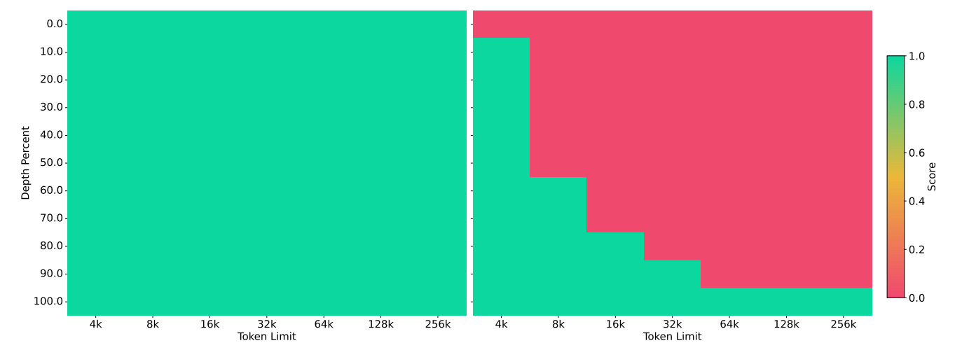 Figure 4: Passkey Retrieval performance up to 256K context length for SAMBA 1.7B (Left) vs. Mistral 1.6B (right) instruction tuned on 4K sequence length with 500 steps.