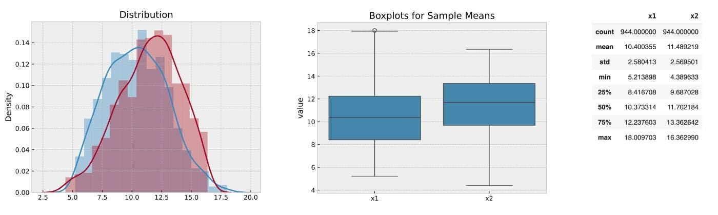 Distribution of control (A) and test groups (B) after trimming the tails