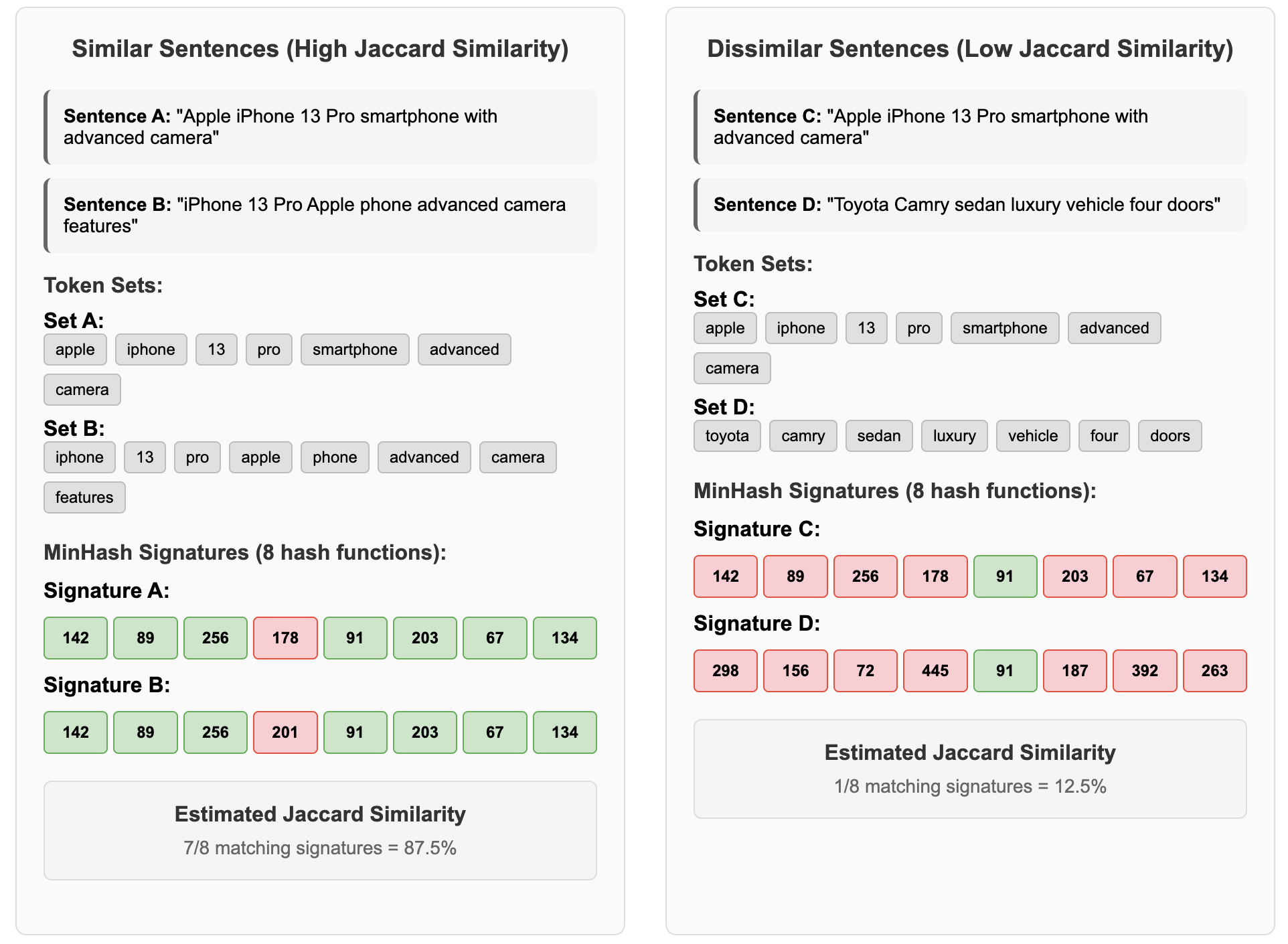 How MinHash signatures are used to estimate jaccard similarity