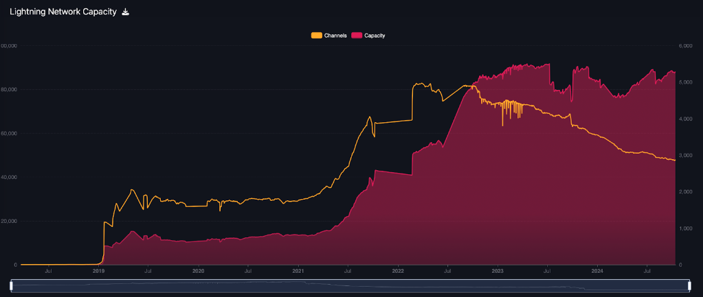 Lightning Network channel count and capacity