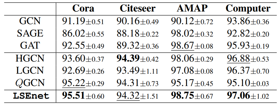 Table 3. Embedding expressiveness regarding link prediction on Cora, Citeseer, AMAP and Computer datasets.