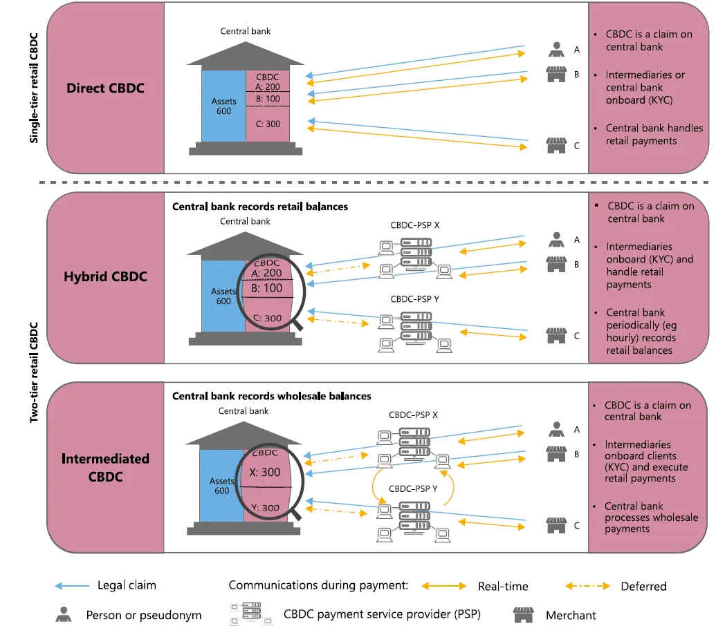 In the direct CBDC model (top panel), the central bank handles all payments in real-time and thus keeps a record of all retail holdings. A hybrid CBDC architecture (middle panel) incorporates a two-tier structure with direct claims on the central bank, while real-time payments are handled by intermediaries. However, the central bank periodically updates and retains a copy of all retail CBDC holdings. By contrast, an intermediated CBDC architecture runs a wholesale ledger (bottom panel). In this architecture, PSPs would need to be closely supervised to ensure at all times that the wholesale holdings they communicate to the central bank indeed add up to the sum of all retail accounts. Source: BIS Working Papers, no 948, 2021.