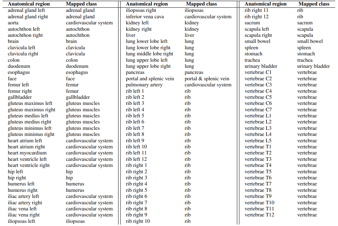 Table 1: Mapping of the original TS classes to 29 coarse anatomical regions.