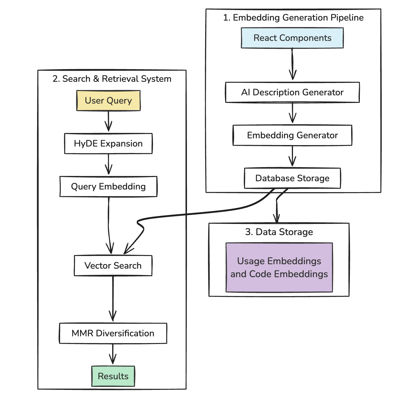 Visual representation of how these systems work together: