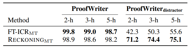 Table 5: Exact match score for reproducing memorized knowledge. In contrast to in-context reasoning, RECKONING does not have direct access to the knowledge.